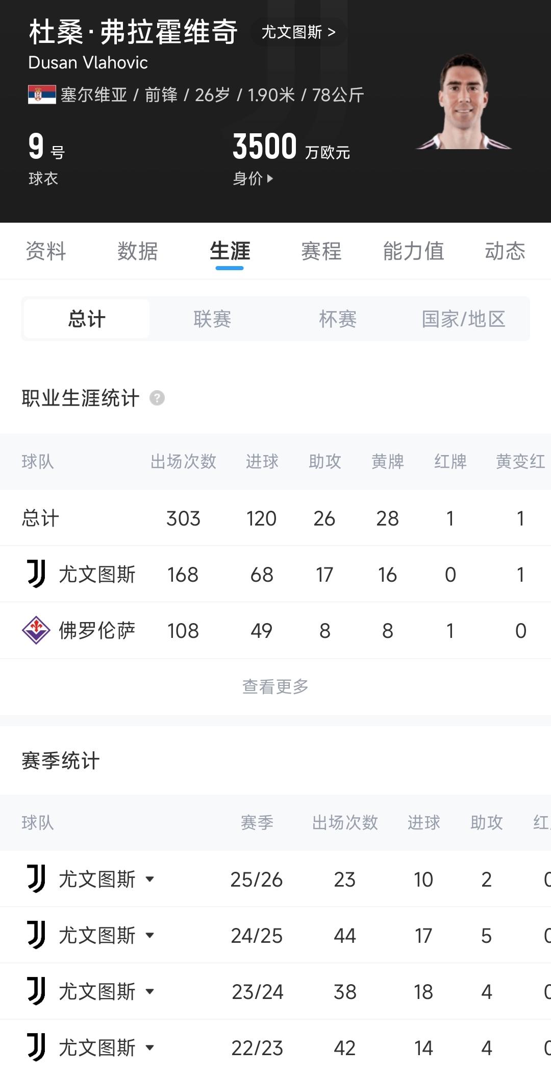 波罗已创造9次进球机会，是本届世界杯创造机会第三多的后卫